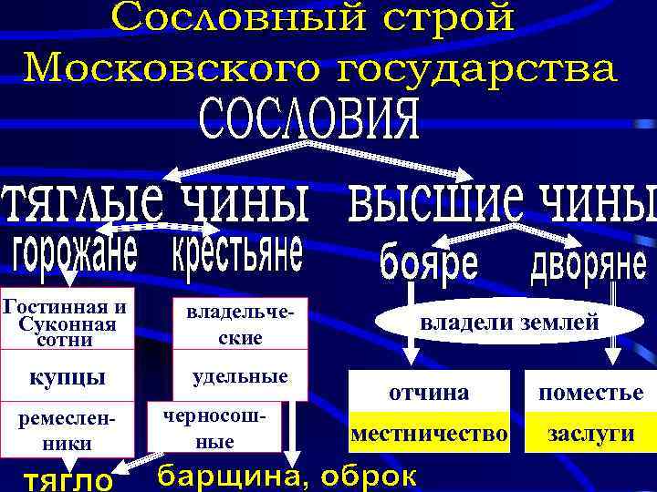 Какую сферу регулирует местничество. Социальный Строй Московского государства. Общественное деление в Московском государстве. Сословный Строй России 16вв. Эволюция сословного строя в Московском государстве.