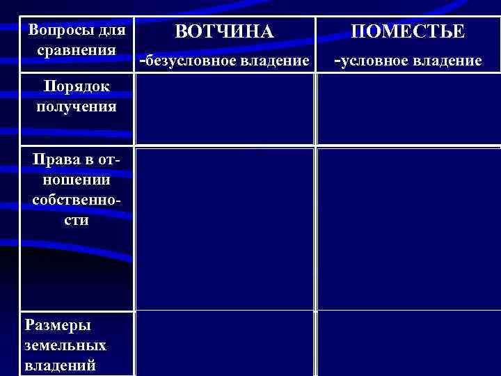 Вопросы для сравнения ВОТЧИНА ПОМЕСТЬЕ -безусловное владение -условное владение Порядок получения Собственность владельца, полученная