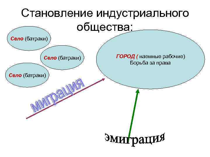 Становление индустриального общества: Село (батраки) ГОРОД ( наемные рабочие) Борьба за права 