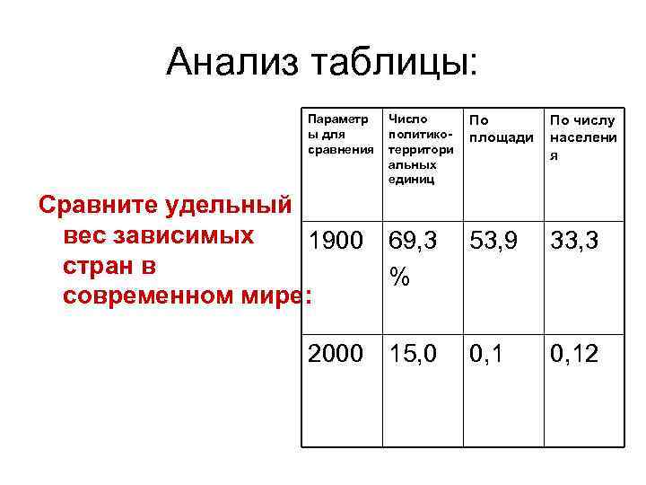 Анализ таблицы: Параметр ы для сравнения Число политикотерритори альных единиц Сравните удельный вес зависимых