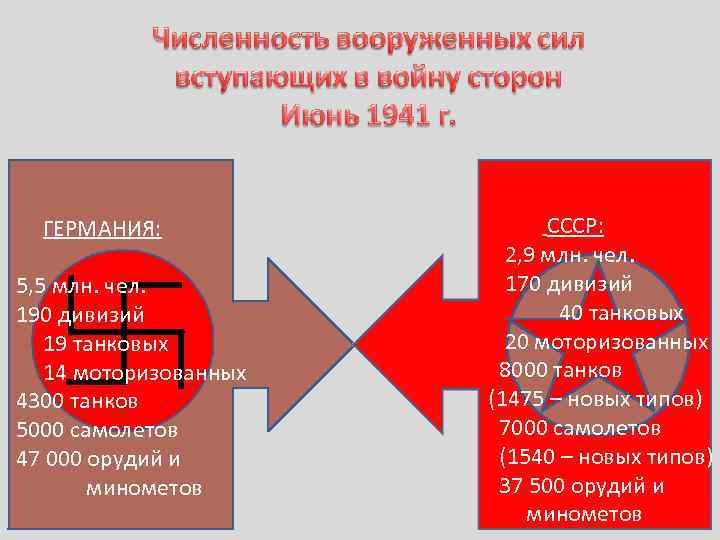 ГЕРМАНИЯ: 5, 5 млн. чел. 190 дивизий 19 танковых 14 моторизованных 4300 танков 5000