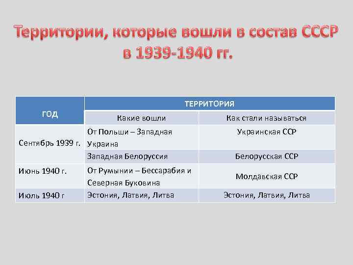 ГОД ТЕРРИТОРИЯ Какие вошли От Польши – Западная Сентябрь 1939 г. Украина Западная Белоруссия