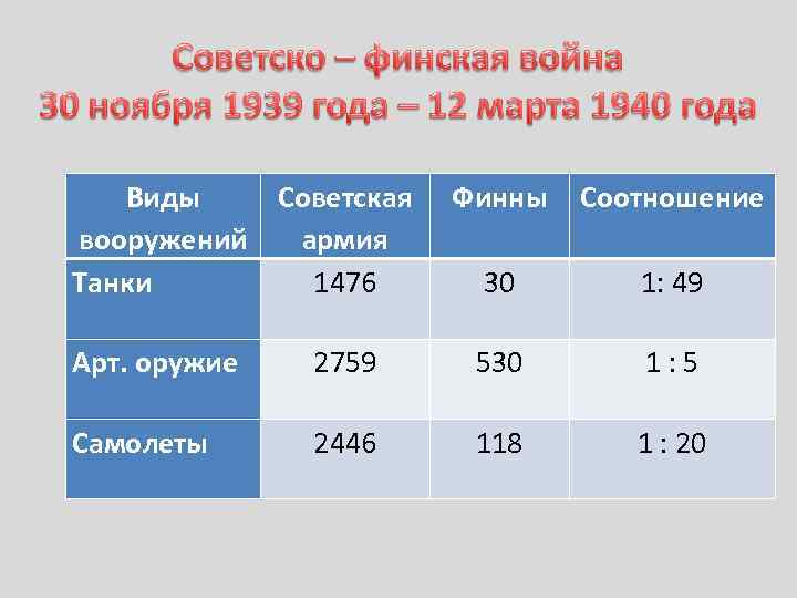 Виды Советская вооружений армия Танки 1476 Финны Соотношение 30 1: 49 Арт. оружие 2759