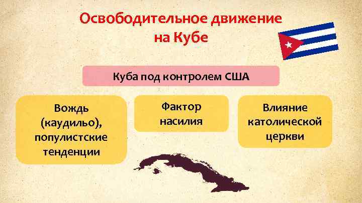 Освободительное движение на Кубе Куба под контролем США Вождь (каудильо), популистские тенденции Фактор насилия