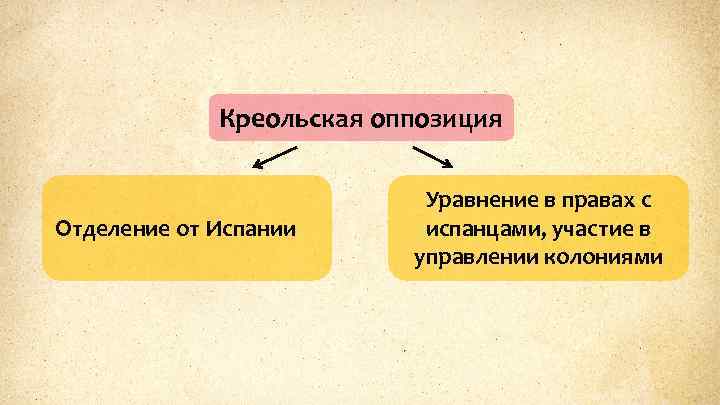 Креольская оппозиция Отделение от Испании Уравнение в правах с испанцами, участие в управлении колониями