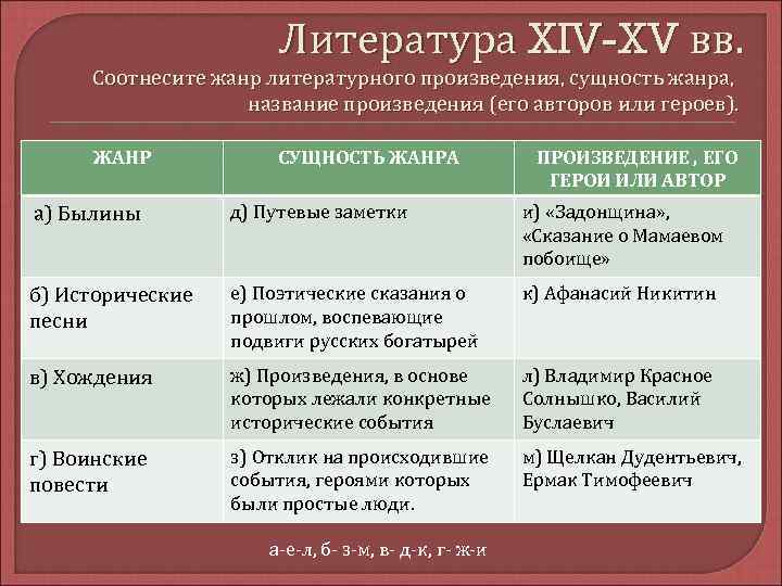 Кратко сформулируйте особенности русской культуры 15 16 века и заполните схему