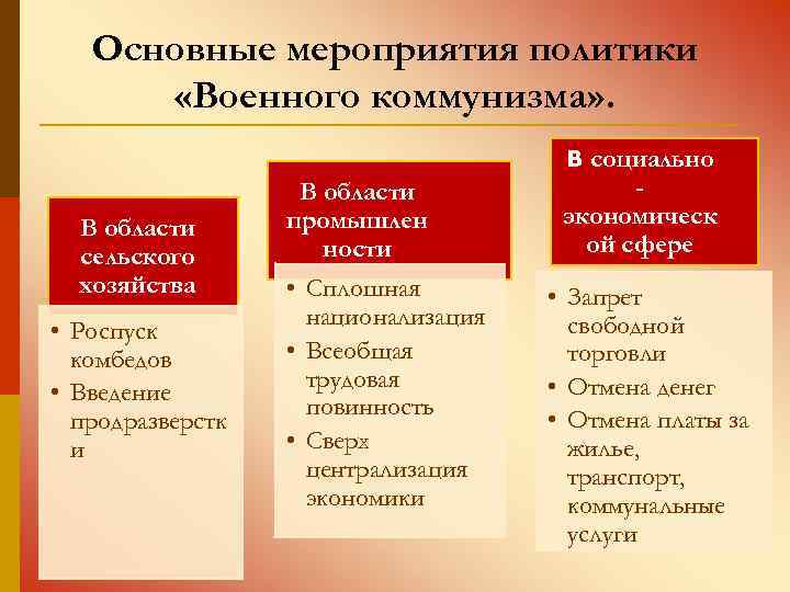 Доклад по теме Политика 'военного коммунизма'