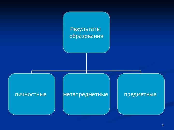Результаты образования личностные метапредметные 4 