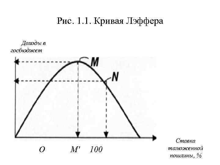 Рис. 1. 1. Кривая Лэффера Доходы в госбюджет О М' 100 Ставка таможенной пошлины,