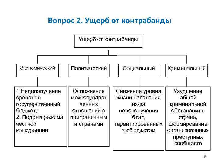 Вопрос 2. Ущерб от контрабанды Экономический 1. Недополучение средств в государственный бюджет; 2. Подрыв