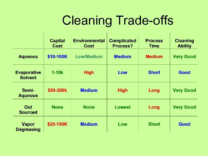 Cleaning Trade-offs 