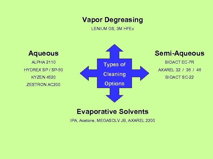 Vapor Degreasing LENIUM GS, 3 M HFEs Aqueous ALPHA 2110 HYDREX SP / SP-50