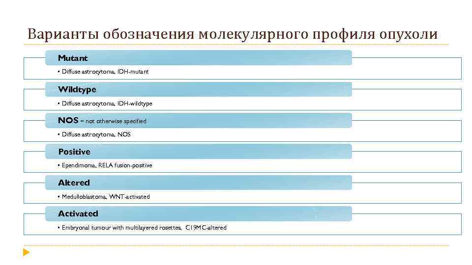 Варианты обозначения молекулярного профиля опухоли Mutant • Diffuse astrocytoma, IDH-mutant Wildtype • Diffuse astrocytoma,