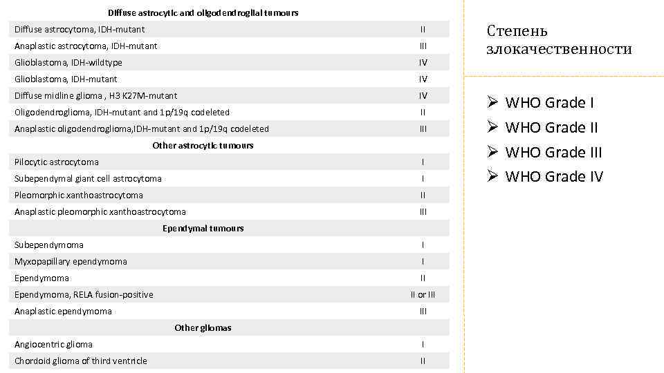 Diffuse astrocytic and oligodendroglial tumours Diffuse astrocytoma, IDH-mutant II Anaplastic astrocytoma, IDH-mutant III Glioblastoma,
