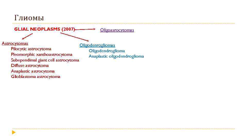 Глиомы GLIAL NEOPLASMS (2007) Oligoasrocytomas Astrocytomas Oligodenrogliomas Pilocytic astrocytoma Oligodendroglioma Pleomorphic xanthoastrocytoma Anaplastic oligodendroglioma