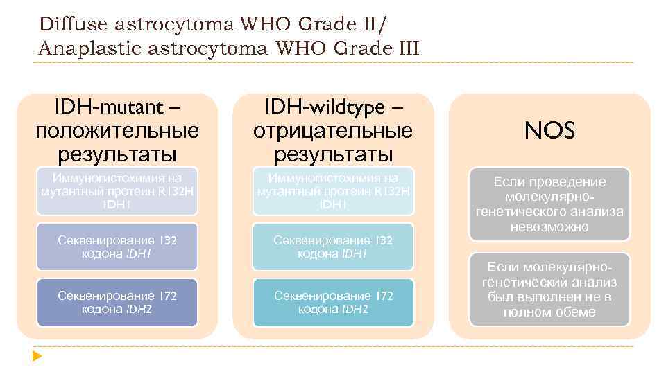 Diffuse astrocytoma WHO Grade II/ Anaplastic astrocytoma WHO Grade III IDH-mutant – положительные результаты