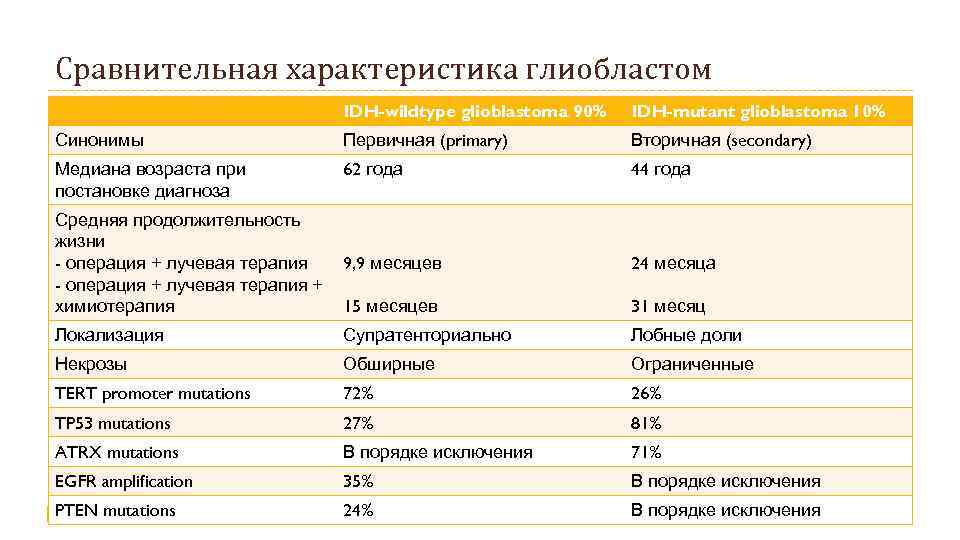 Сравнительная характеристика глиобластом IDH-wildtype glioblastoma 90% IDH-mutant glioblastoma 10% Синонимы Первичная (primary) Вторичная (secondary)