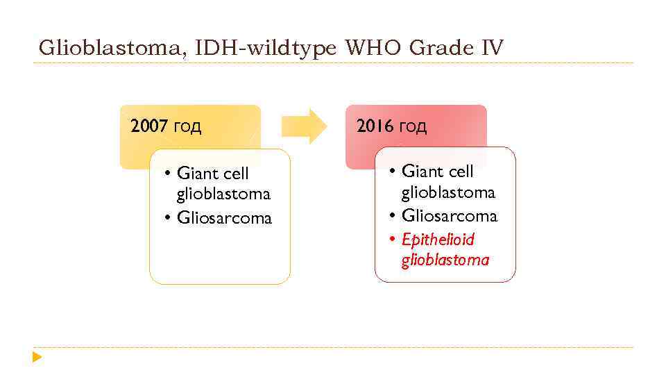 Glioblastoma, IDH-wildtype WHO Grade IV 2007 год • Giant cell glioblastoma • Gliosarcoma 2016