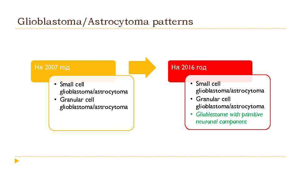 Glioblastoma/Astrocytoma patterns На 2007 год • Small cell glioblastoma/astrocytoma • Granular cell glioblastoma/astrocytoma На