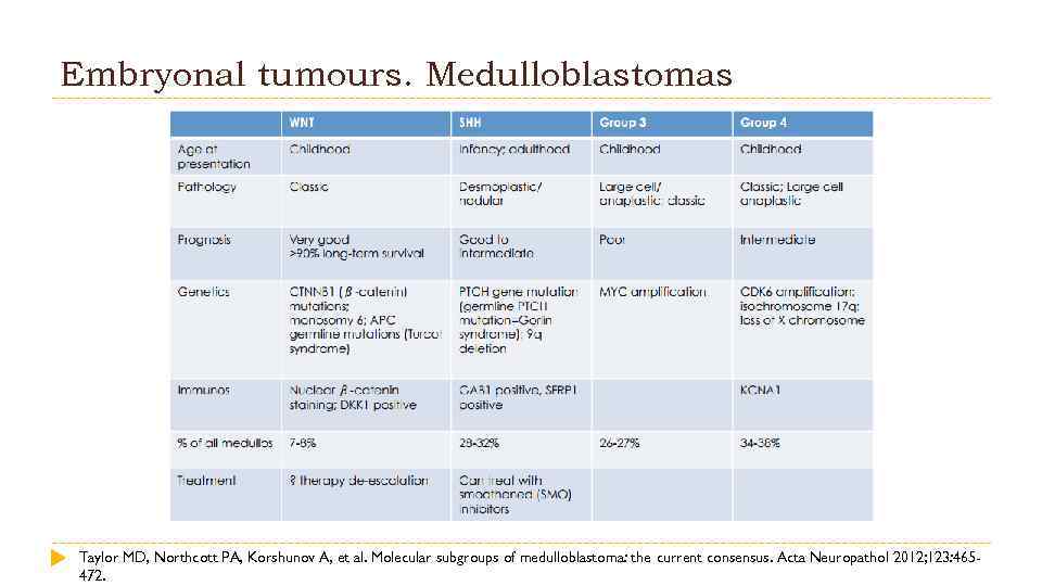 Embryonal tumours. Medulloblastomas Taylor MD, Northcott PA, Korshunov A, et al. Molecular subgroups of