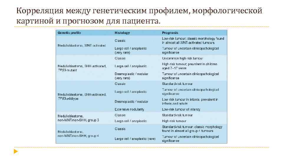 Корреляция между генетическим профилем, морфологической картиной и прогнозом для пациента. 