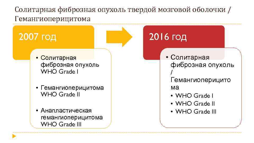 Солитарная фиброзная опухоль твердой мозговой оболочки / Гемангиоперицитома 2007 год • Солитарная фиброзная опухоль