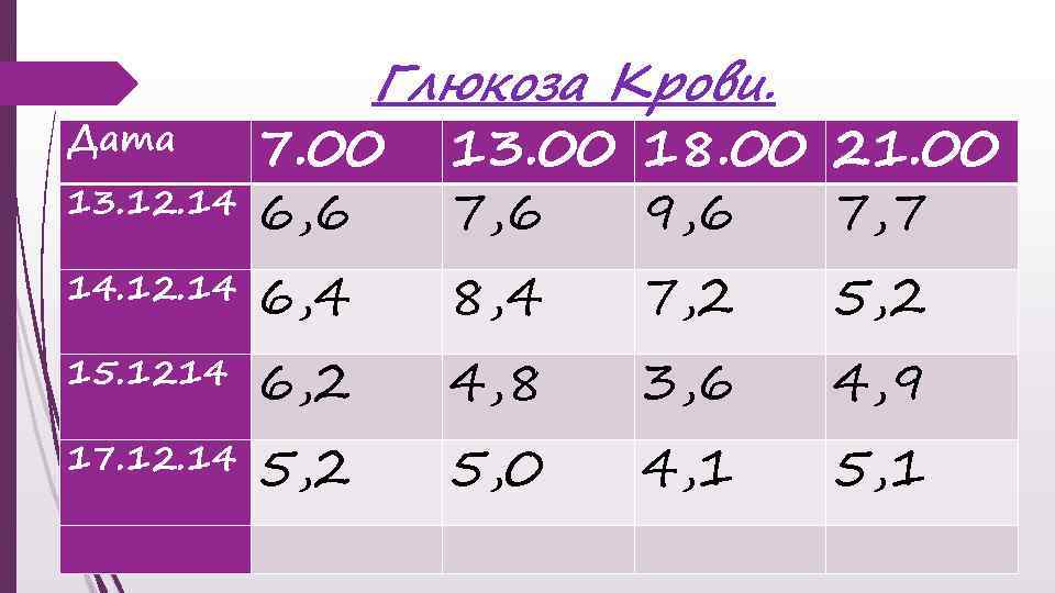 Дата 13. 12. 14 Глюкоза Крови. 7. 00 13. 00 18. 00 21. 00