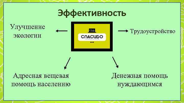 Эффективность Улучшение экологии Адресная вещевая помощь населению Трудоустройство Денежная помощь нуждающимся 