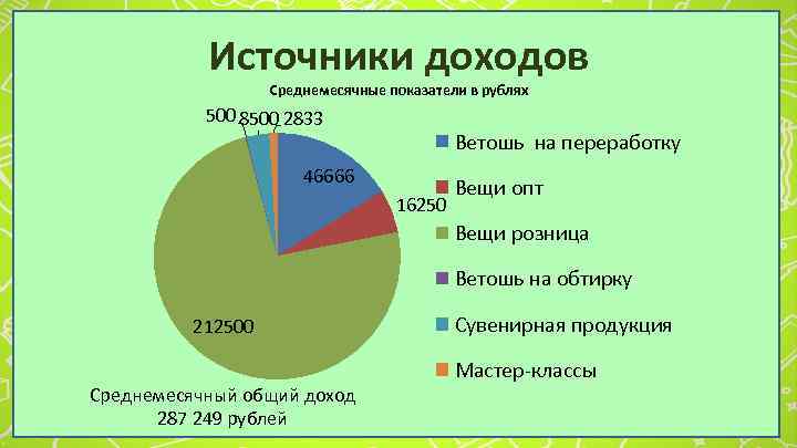 Источники доходов Среднемесячные показатели в рублях 500 8500 2833 Ветошь на переработку 46666 16250