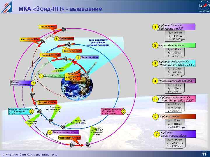 МКА «Зонд-ПП» - выведение © ФГУП «НПО им. С. А. Лавочкина» 2012 11 11