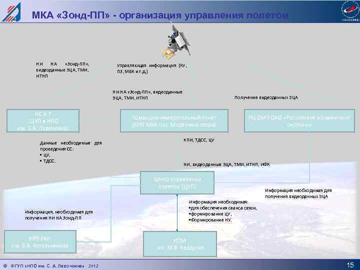 МКА «Зонд-ПП» - организация управления полетом НИ НА «Зонд-ПП» , видеоданные ЭЦА, ТМИ, ИТНП