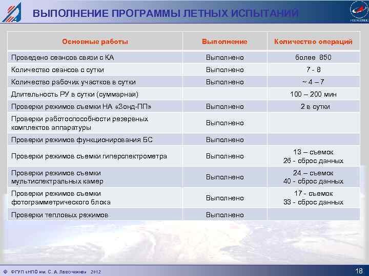 ВЫПОЛНЕНИЕ ПРОГРАММЫ ЛЕТНЫХ ИСПЫТАНИЙ Основные работы Выполнение Количество операций Проведено сеансов связи с КА