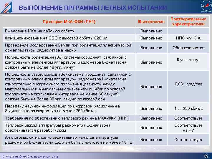 ВЫПОЛНЕНИЕ ПРГРАММЫ ЛЕТНЫХ ИСПЫТАНИЙ Проверки МКА-ФКИ (ПН 1) Выполнение Подтвержденные характеристики Выведение МКА на