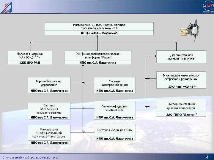 Малоразмерный космический аппарат с полезной нагрузкой № 1 НПО им. С. А. Лавочкина Дополнительная