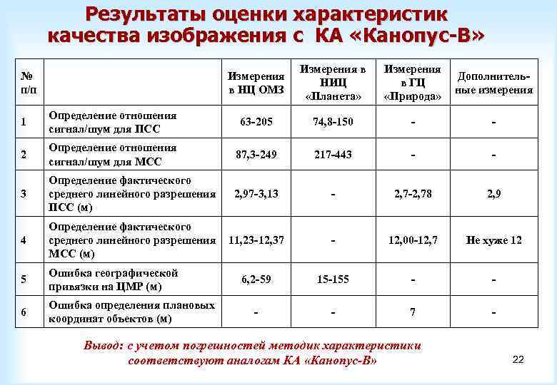 Результаты оценки характеристик качества изображения с КА «Канопус-В» Измерения в НЦ ОМЗ № п/п