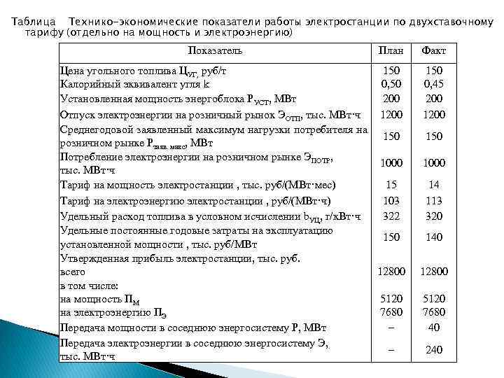 Коэффициент электростанции. Технико-экономические показатели ТЭЦ. Технико экономические показатели электростанций. Технико-экономические показатели таблица. Технико-экономические показатели работы электростанций.