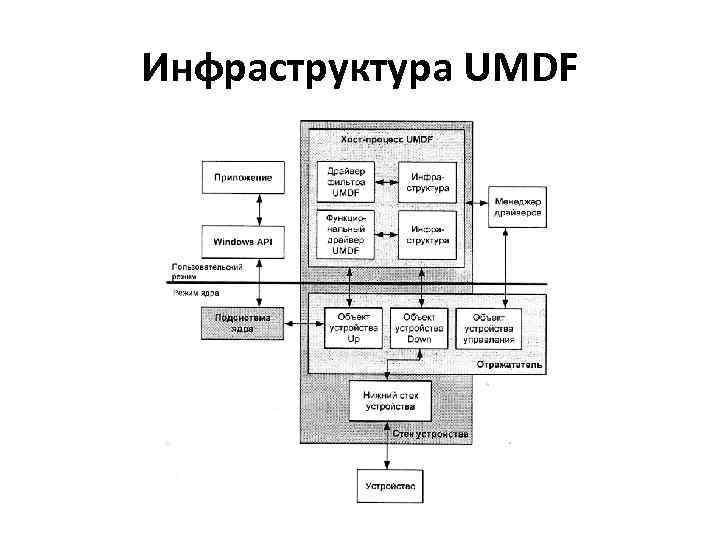 Инфраструктура UMDF 