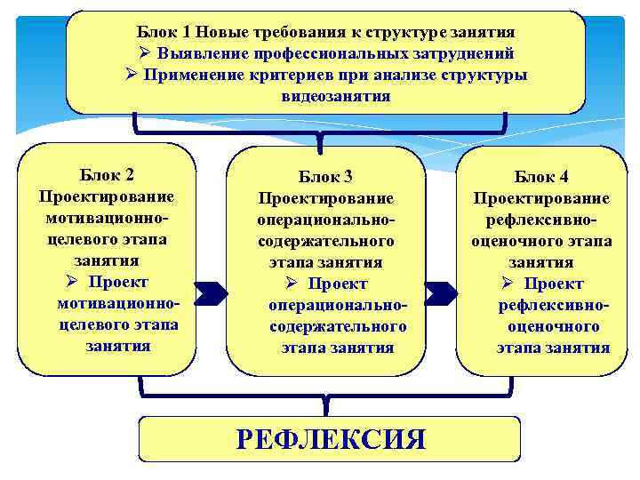 Блок 1 Новые требования к структуре занятия Ø Выявление профессиональных затруднений Ø Применение критериев