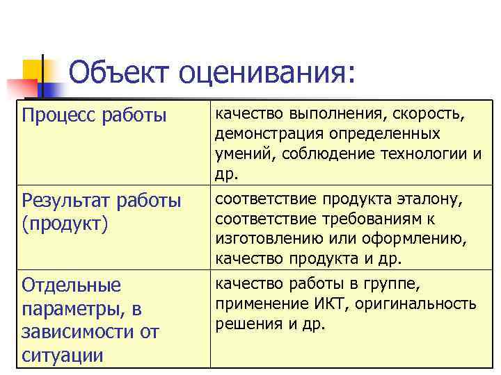 Объект оценивания: Процесс работы Результат работы (продукт) Отдельные параметры, в зависимости от ситуации качество