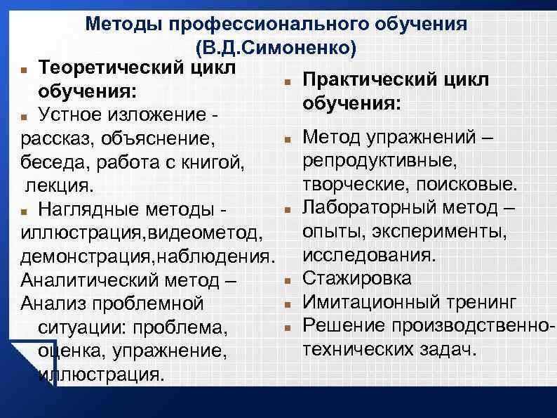 Методы профессионального обучения (В. Д. Симоненко) Теоретический цикл Практический цикл обучения: Устное изложение Метод