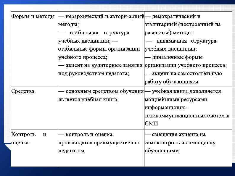 Формы и методы — иерархический и автори арный— демократический и методы; эгалитарный (построенный на