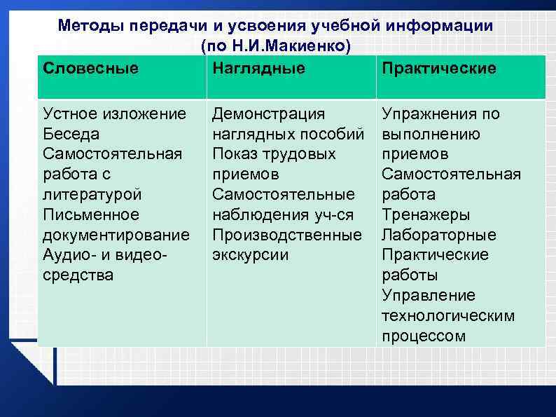 Методы передачи и усвоения учебной информации (по Н. И. Макиенко) Словесные Наглядные Практические Устное