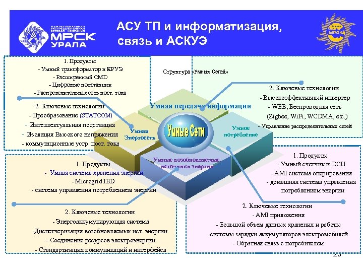 АСУ ТП и информатизация, связь и АСКУЭ 1. Продукты - Умный трансформатор и КРУЭ