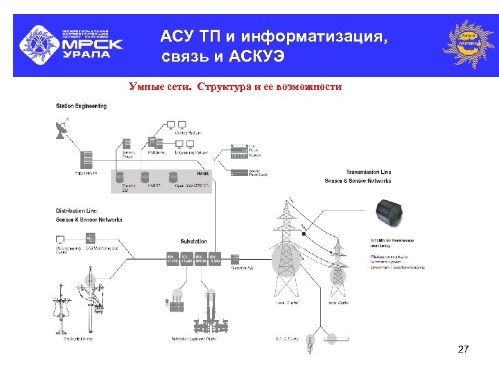 АСУ ТП и информатизация, связь и АСКУЭ Умные сети. Структура и ее возможности 27