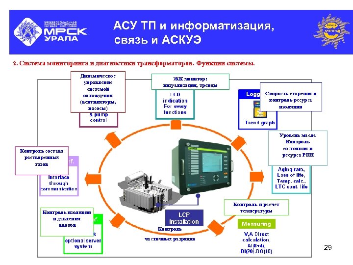 АСУ ТП и информатизация, связь и АСКУЭ 2. Система мониторинга и диагностики трансформаторов. Функции