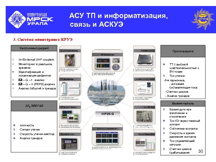 АСУ ТП и информатизация, связь и АСКУЭ 3. Система мониторинга КРУЭ Частичный разряд In-/Ex-ternal