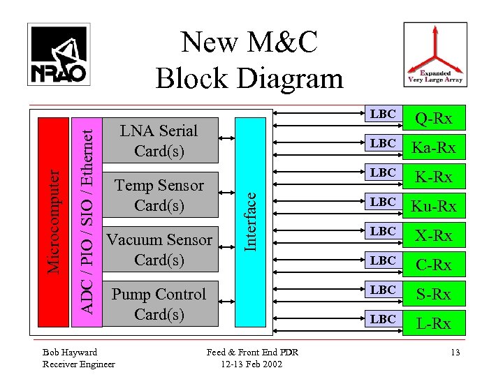 New M&C Block Diagram Bob Hayward Receiver Engineer Feed & Front End PDR 12