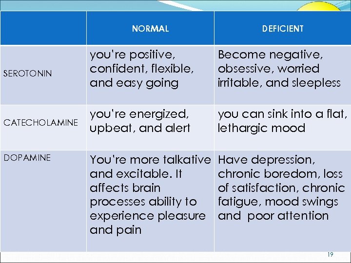 NORMAL SEROTONIN CATECHOLAMINE DOPAMINE DEFICIENT you’re positive, confident, flexible, and easy going Become negative,
