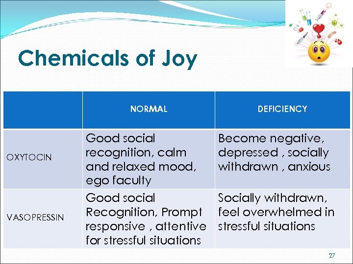 Chemicals of Joy NORMAL DEFICIENCY OXYTOCIN Good social recognition, calm and relaxed mood, ego