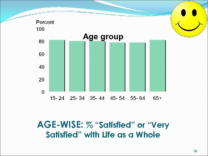 Percent 100 Age group 80 60 40 20 0 15 - 24 25 -